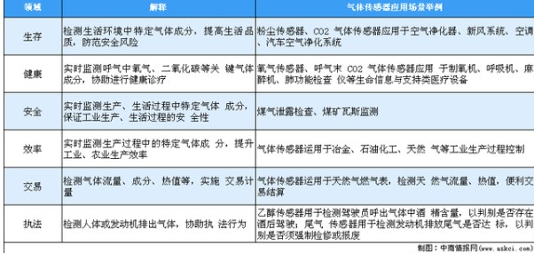 2020年中國氣體傳感器市場應(yīng)用及未來發(fā)展趨勢
